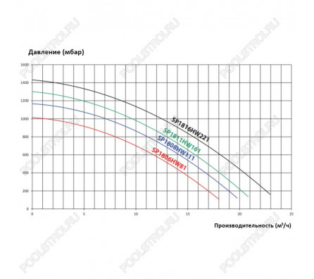 Насос для бассейна Hayward Max Flo SP1816HW221 (15.6м³/ч*8м 1.14кВт 220В)